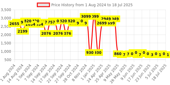 ajio.com qura Minimal Storage Box with Lid qura Price History Graph from 1 Aug 2024 to 15 Jul 2025