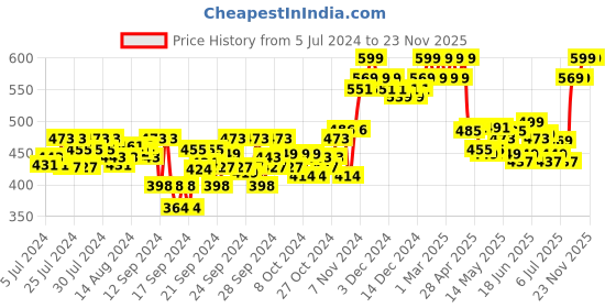 ajio.com Minimalist 10 Lactic Acid Face Serum for Acne Scars Even Tone & Texture minimalist Price History Graph from 5 Jul 2024 to 23 Nov 2025