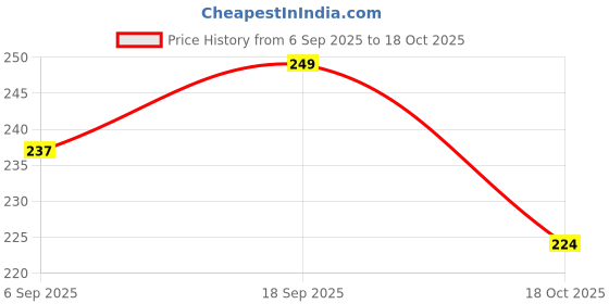 ajio.com minimalist Alpha Arbutin 02 Face Serum Mini minimalist Price History Graph from 6 Sep 2025 to 18 Oct 2025