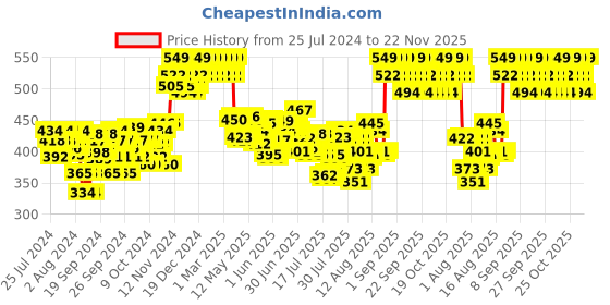 ajio.com minimalist Alpha Arbutin Face Serum with Hyaluronic Acid minimalist Price History Graph from 25 Jul 2024 to 22 Nov 2025