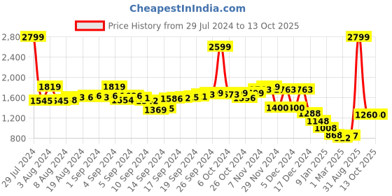 ajio.com puma Minimalist Backpack puma Price History Graph from 29 Jul 2024 to 13 Oct 2025