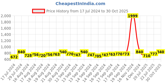 ajio.com haute sauce Minimalist Corset Belt haute sauce Price History Graph from 17 Jul 2024 to 30 Oct 2025