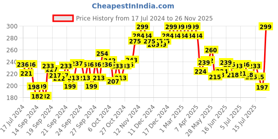 ajio.com minimalist Marula Oil Face Moisturizer for Dry Skin minimalist Price History Graph from 17 Jul 2024 to 26 Nov 2025