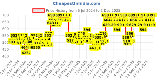 ajio.com minimalist Multi-Peptide Face Serum for Anti-Ageing minimalist Price History Graph from 5 Jul 2024 to 2 Dec 2025