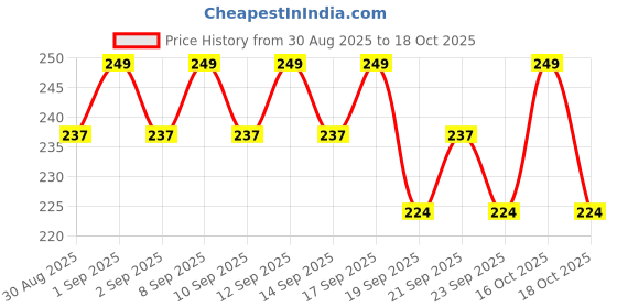 ajio.com minimalist Niacinamide 10 Face Serum minimalist Price History Graph from 30 Aug 2025 to 18 Oct 2025