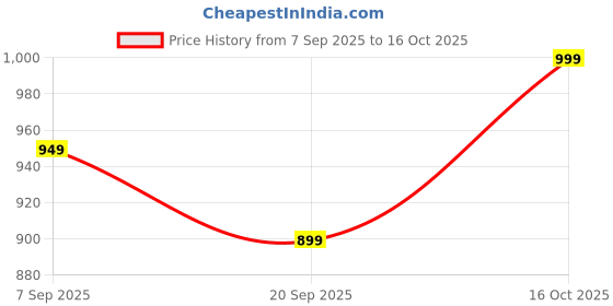 ajio.com minimalist Niacinamide 10 Face Serum minimalist Price History Graph from 7 Sep 2025 to 16 Oct 2025