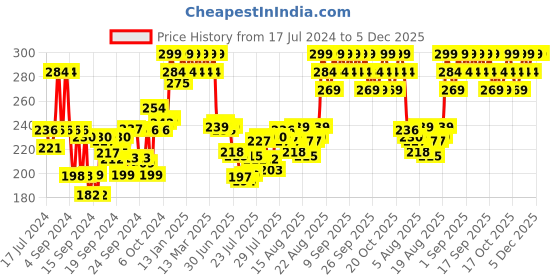 ajio.com minimalist Niacinamide 5 Body Lotion With Shea Butter Glycerine & Betaine minimalist Price History Graph from 17 Jul 2024 to 5 Dec 2025