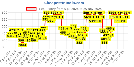 ajio.com minimalist Niacinamide Face Serum with Bifida Ferment minimalist Price History Graph from 5 Jul 2024 to 24 Nov 2025