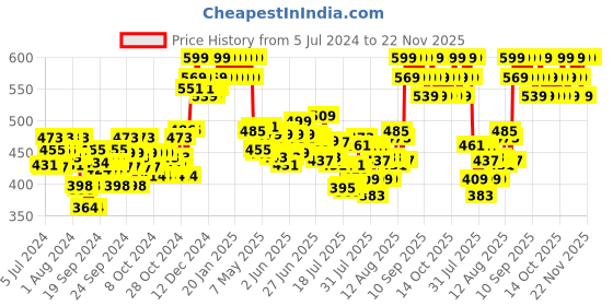 ajio.com minimalist Niacinamide Face Serum with Matmarine + minimalist Price History Graph from 5 Jul 2024 to 22 Nov 2025