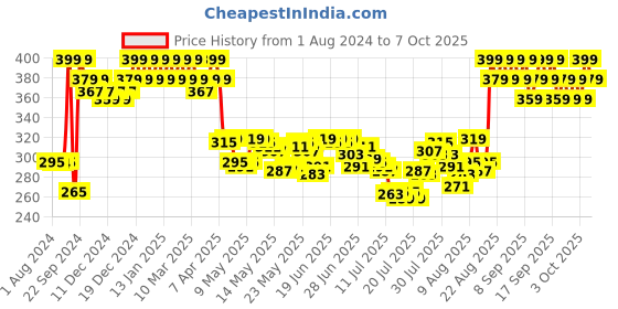 ajio.com minimalist Nonapeptide + AHA 06 Underarm Roll-On minimalist Price History Graph from 1 Aug 2024 to 7 Oct 2025