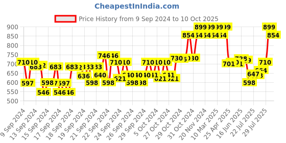 ajio.com minimalist Pediatrics Ceramide & Squalane Nourishing Lotion minimalist Price History Graph from 9 Sep 2024 to 10 Oct 2025