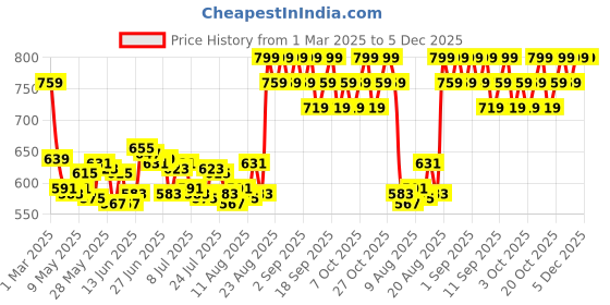 ajio.com minimalist Retinal 0.1 Face Serum minimalist Price History Graph from 1 Mar 2025 to 5 Dec 2025