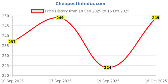 ajio.com minimalist Retinol 0.3 Face Serum Mini minimalist Price History Graph from 10 Sep 2025 to 16 Oct 2025
