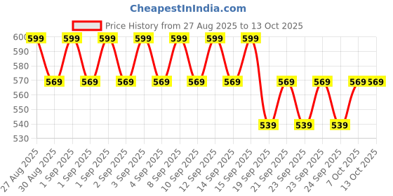 ajio.com minimalist Salicylic Acid & LHA 02 Cleanser minimalist Price History Graph from 27 Aug 2025 to 13 Oct 2025