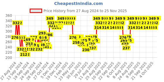 ajio.com minimalist Salicylic Acid & LHA 2 Body Wash with Niacinamide minimalist Price History Graph from 27 Aug 2024 to 24 Nov 2025