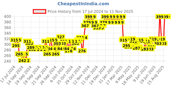 ajio.com minimalist SPF 50 PA ++++ Sunscreen with Multi-Vitamin minimalist Price History Graph from 17 Jul 2024 to 11 Nov 2025