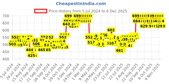ajio.com minimalist Vitamin C Face Serum minimalist Price History Graph from 5 Jul 2024 to 2 Dec 2025