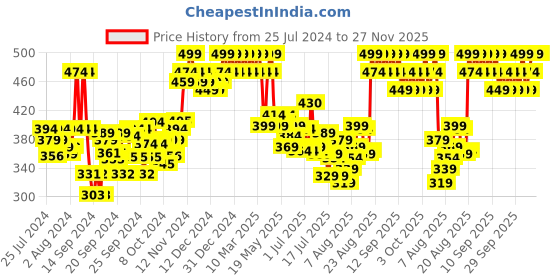 ajio.com minimalist Vitamin-K + Retinal 01 Eye Cream minimalist Price History Graph from 25 Jul 2024 to 27 Nov 2025