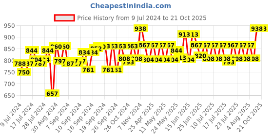 ajio.com bonhomie Minimalistic Ceramic Vase bonhomie Price History Graph from 9 Jul 2024 to 21 Oct 2025