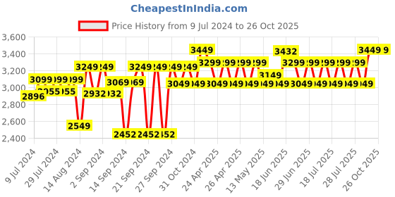 ajio.com bonhomie Minimalistic Ceramic Vase bonhomie Price History Graph from 9 Jul 2024 to 25 Oct 2025