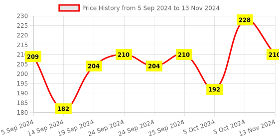 ajio.com prettybold Minimiser Bra with Adjustable Strap prettybold Price History Graph from 5 Sep 2024 to 13 Nov 2024