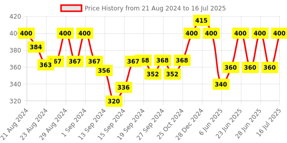 ajio.com elina Minimiser Bra with Adjustable Straps elina Price History Graph from 21 Aug 2024 to 16 Jul 2025