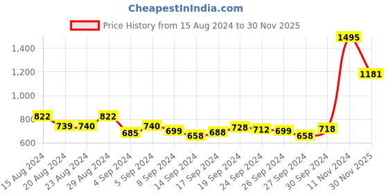 ajio.com zivame Minimiser Bra with Bow Detail zivame Price History Graph from 15 Aug 2024 to 30 Nov 2025