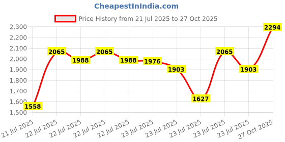 ajio.com ministitch Boys Block Print Kurta Pyjama Set ministitch Price History Graph from 21 Jul 2025 to 27 Oct 2025