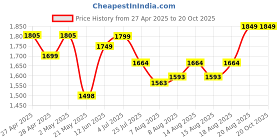 ajio.com ministitch Boys Button Front Jacket ministitch Price History Graph from 27 Apr 2025 to 19 Oct 2025