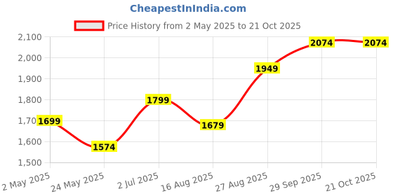 ajio.com ministitch Boys Button Front Jacket ministitch Price History Graph from 2 May 2025 to 21 Oct 2025