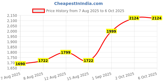 ajio.com ministitch Boys Button Front Jacket with Graphic Print T-Shirt ministitch Price History Graph from 7 Aug 2025 to 4 Oct 2025