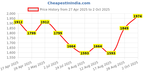ajio.com ministitch Boys Button Front Jacket with Graphic Print T-Shirt ministitch Price History Graph from 27 Apr 2025 to 2 Oct 2025