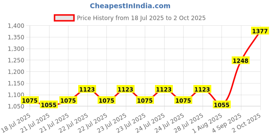 ajio.com ministitch Boys Embroidered Kurta Pyjama Set ministitch Price History Graph from 18 Jul 2025 to 2 Oct 2025
