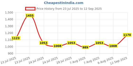 ajio.com ministitch Boys Embroidered Kurta Pyjama Set ministitch Price History Graph from 23 Jul 2025 to 12 Sep 2025