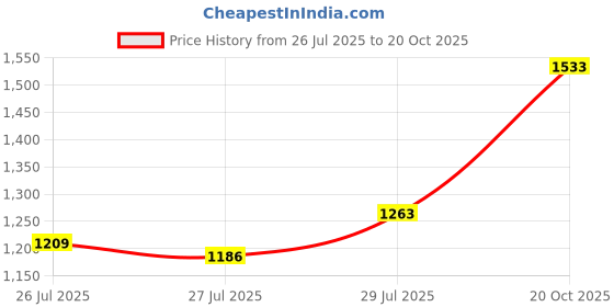ajio.com ministitch Boys Regular Fit Kurta Pyjama Set ministitch Price History Graph from 26 Jul 2025 to 20 Oct 2025