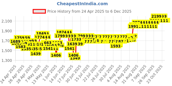 ajio.com ministitch Boys Typographic Collar Neck Jacket ministitch Price History Graph from 24 Apr 2025 to 5 Dec 2025