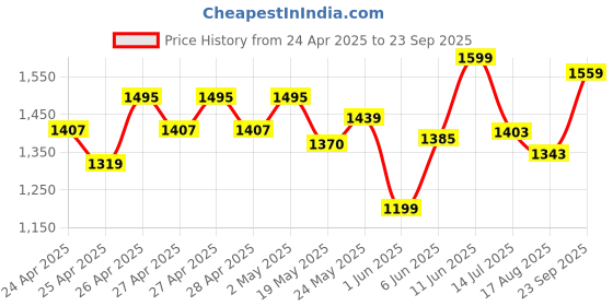 ajio.com ministitch Boys Typographic Lapel Neck Blazer ministitch Price History Graph from 24 Apr 2025 to 23 Sep 2025