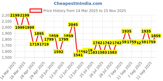 ajio.com ministitch Embellished Fit & Flare Dress ministitch Price History Graph from 14 Mar 2025 to 15 Nov 2025