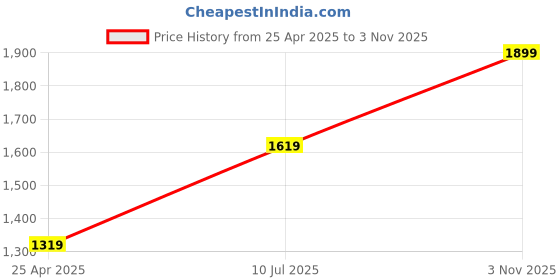 ajio.com ministitch Embellished Fit & Flare Dress ministitch Price History Graph from 25 Apr 2025 to 3 Nov 2025
