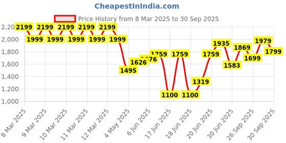 ajio.com ministitch Embellished Fit & Flare Dress with Back Tie-Up ministitch Price History Graph from 8 Mar 2025 to 30 Sep 2025