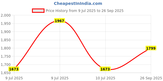 ajio.com ministitch Embellished Fit & Flare Dress with Bow-Front ministitch Price History Graph from 9 Jul 2025 to 26 Sep 2025