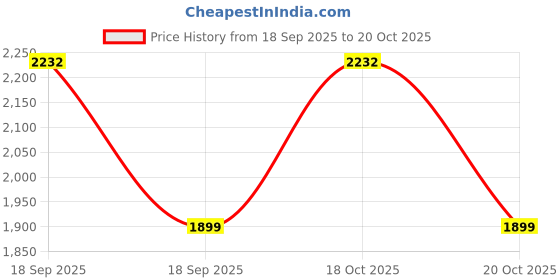ajio.com ministitch Embellished Fit & Flare Dress with Bow-Front ministitch Price History Graph from 18 Sep 2025 to 20 Oct 2025