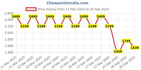 ajio.com ministitch Fit & Flare Dress with Bow Accent ministitch Price History Graph from 11 Mar 2025 to 26 Sep 2025