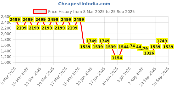 ajio.com ministitch Fit & Flare Dress with Bow Accent ministitch Price History Graph from 8 Mar 2025 to 25 Sep 2025