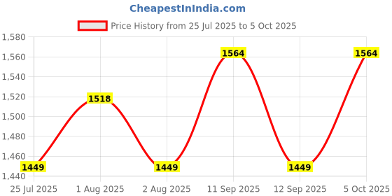 ajio.com ministitch Girl Lace Fit and Flare Dress ministitch Price History Graph from 25 Jul 2025 to 5 Oct 2025