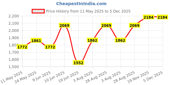 ajio.com ministitch Girl Ruffles Fit and Flare Dress ministitch Price History Graph from 11 May 2025 to 4 Dec 2025
