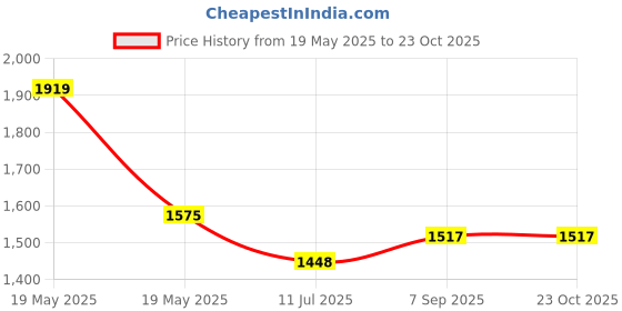 ajio.com ministitch Girl Ruffles Fit and Flare Dress ministitch Price History Graph from 19 May 2025 to 22 Oct 2025