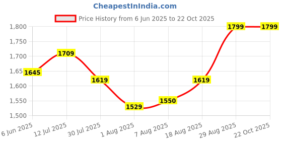 ajio.com ministitch Girls Embellished Fit and Flare Dress ministitch Price History Graph from 6 Jun 2025 to 22 Oct 2025