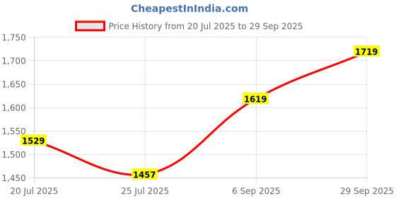 ajio.com ministitch Girls Embellished Fit and Flare Dress ministitch Price History Graph from 20 Jul 2025 to 29 Sep 2025