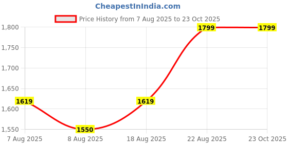 ajio.com ministitch Girls Embellished Fit and Flare Dress ministitch Price History Graph from 7 Aug 2025 to 22 Oct 2025